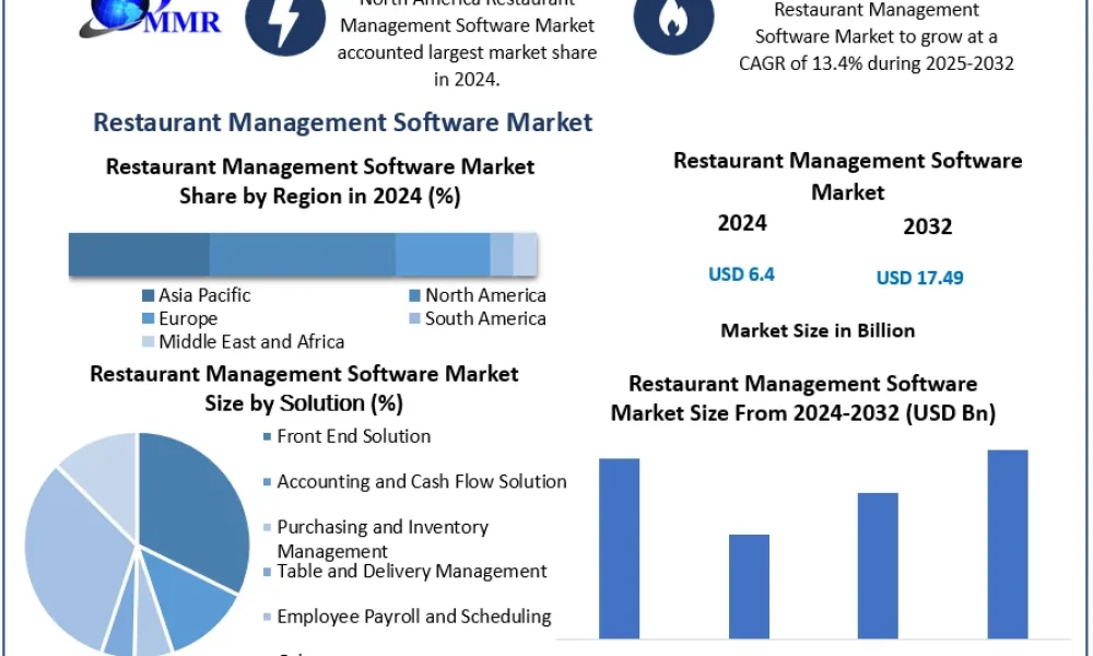 Restaurant-Management-Software-Market-Growth-CAGR