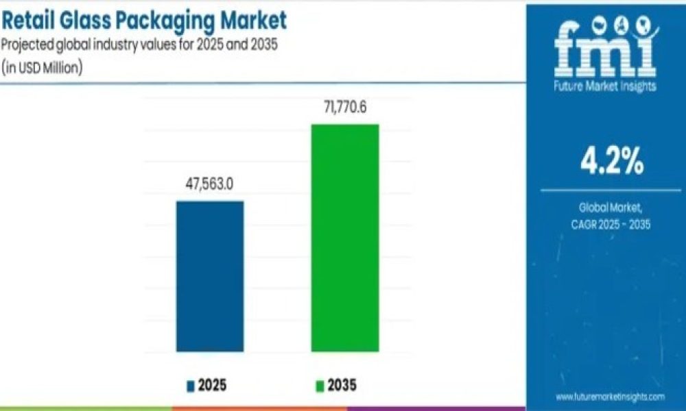 Retail Glass Packaging Market