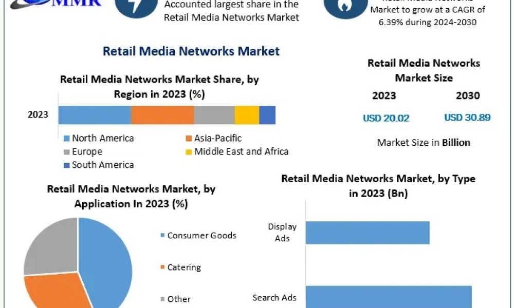 Retail Media Networks Market