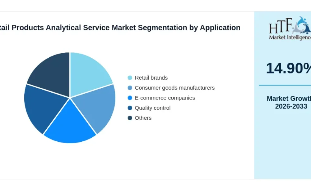Retail Products Analytical Service Market
