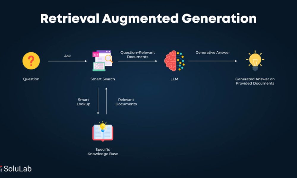 Retrieval Augmented Generation Market