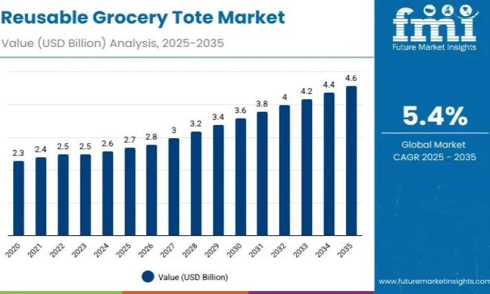Reusable Grocery Tote Market