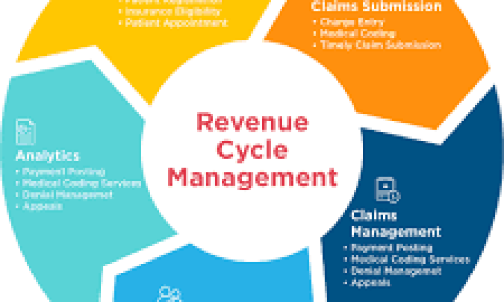 Revenue Cycle Management Market Projected To Witness Substantial Growth ...