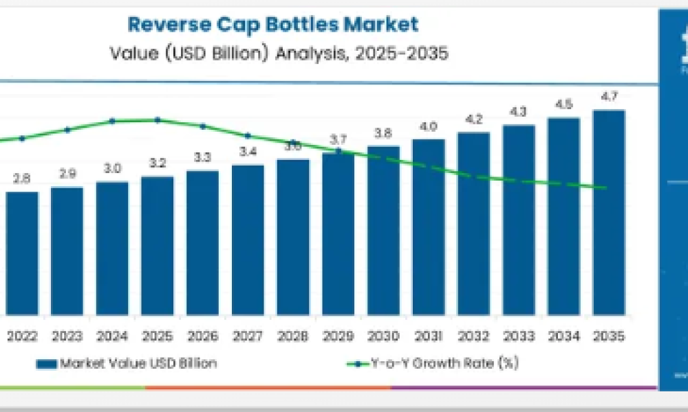 Reverse Cap Bottles Market