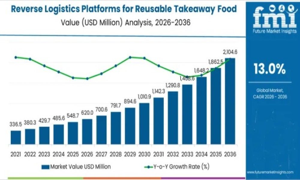 Reverse Logistics Platforms for Reusable Takeaway Food Packaging Market