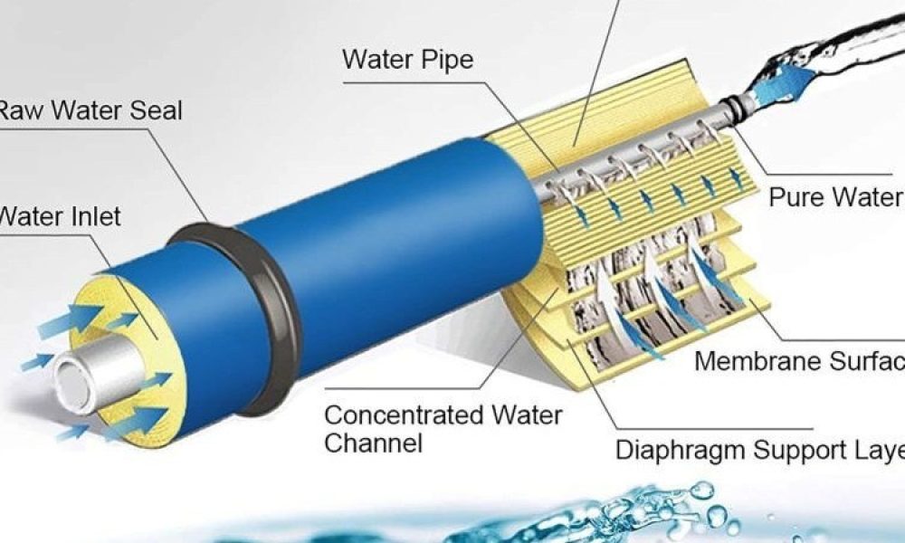 Reverse Osmosis (RO) Membranes Market Looks Ready For Takeoff: Dow ...