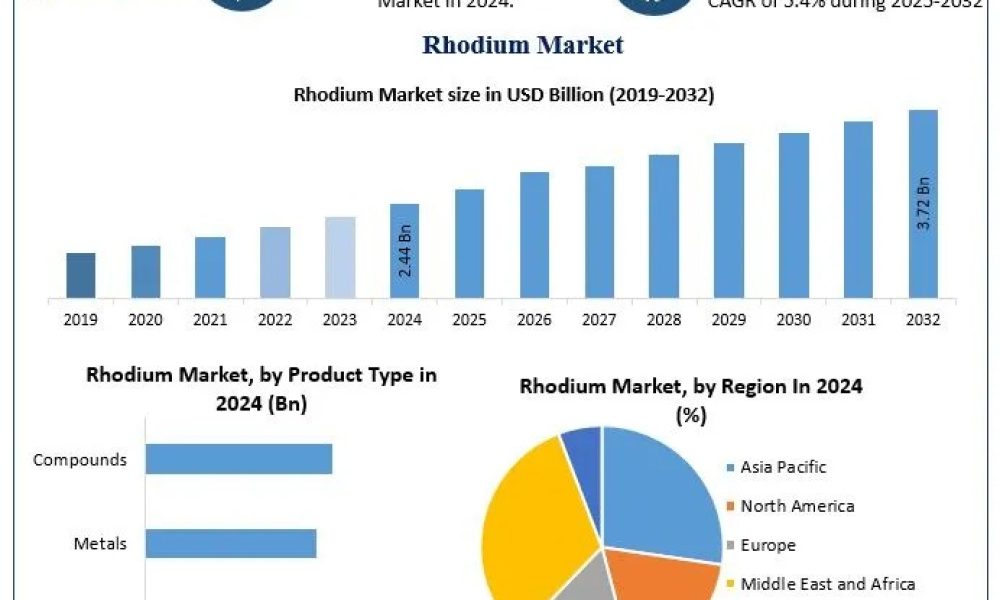 Rhodium Market