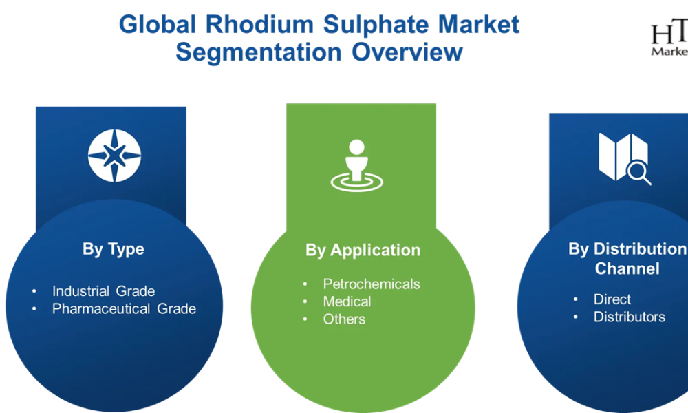 Rhodium Sulphate Market