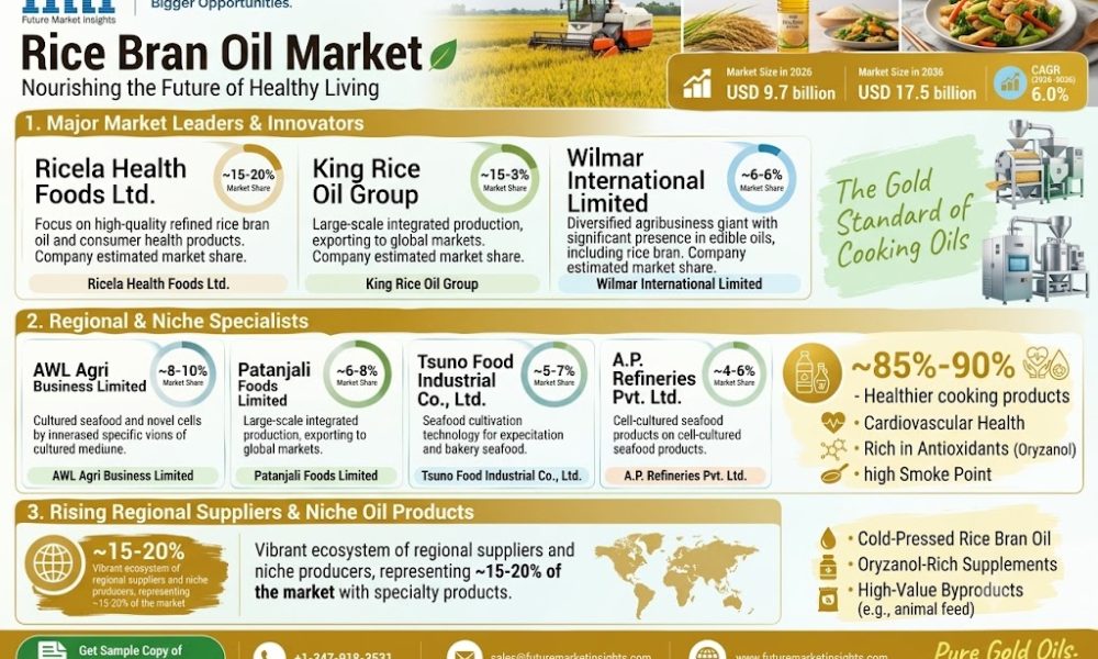 Rice Bran Oil Market