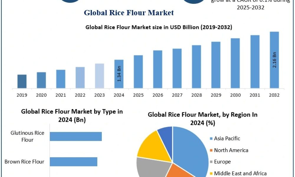 Rice Flour Market