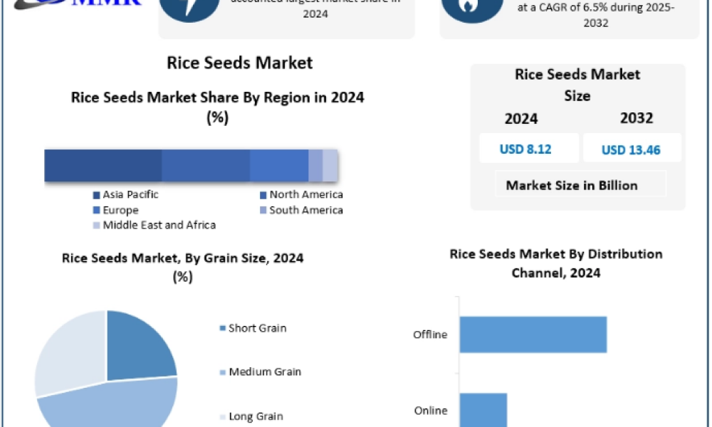 Rice Seeds Market Projected to Surge at 6.5% CAGR by 2032