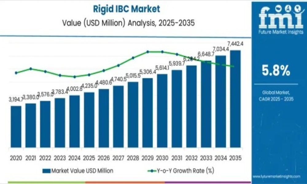Rigid IBC Market