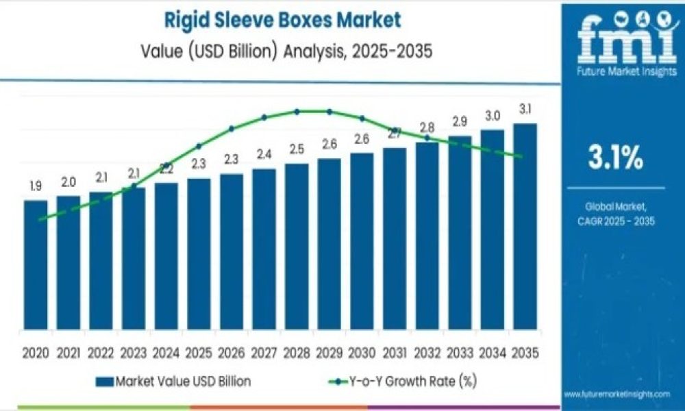 Rigid Sleeve Boxes Market Dynamics 2026–2036: Risk Assessment, Supply ...