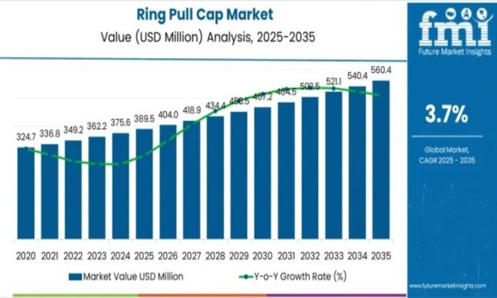 Ring Pull Cap Market