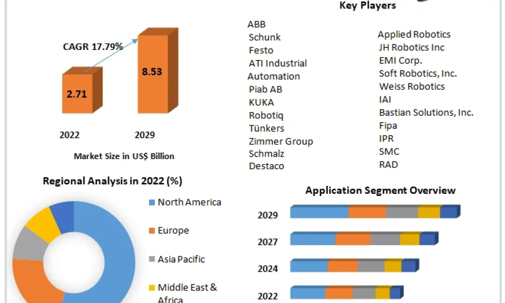 Robot End-Effector Market
