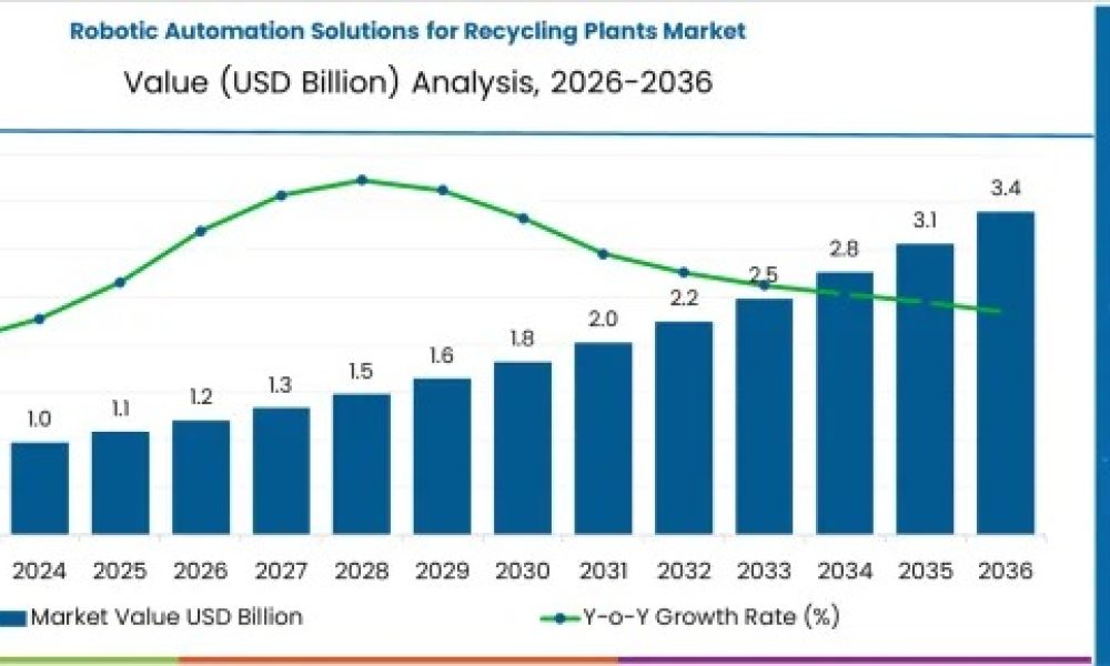 Robotic Automation Solutions for Recycling Plants Market
