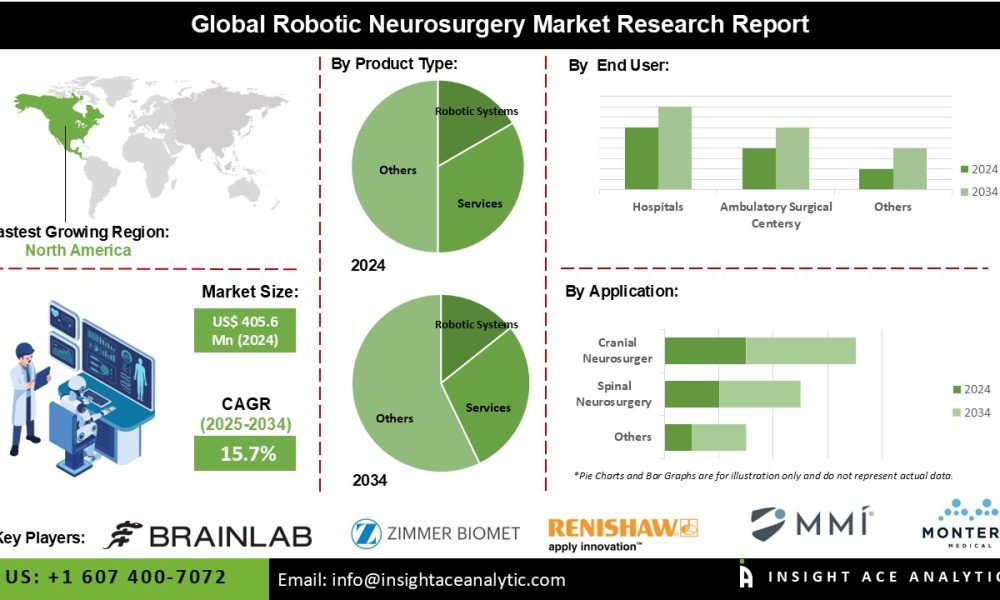 Robotic Neurosurgery Market