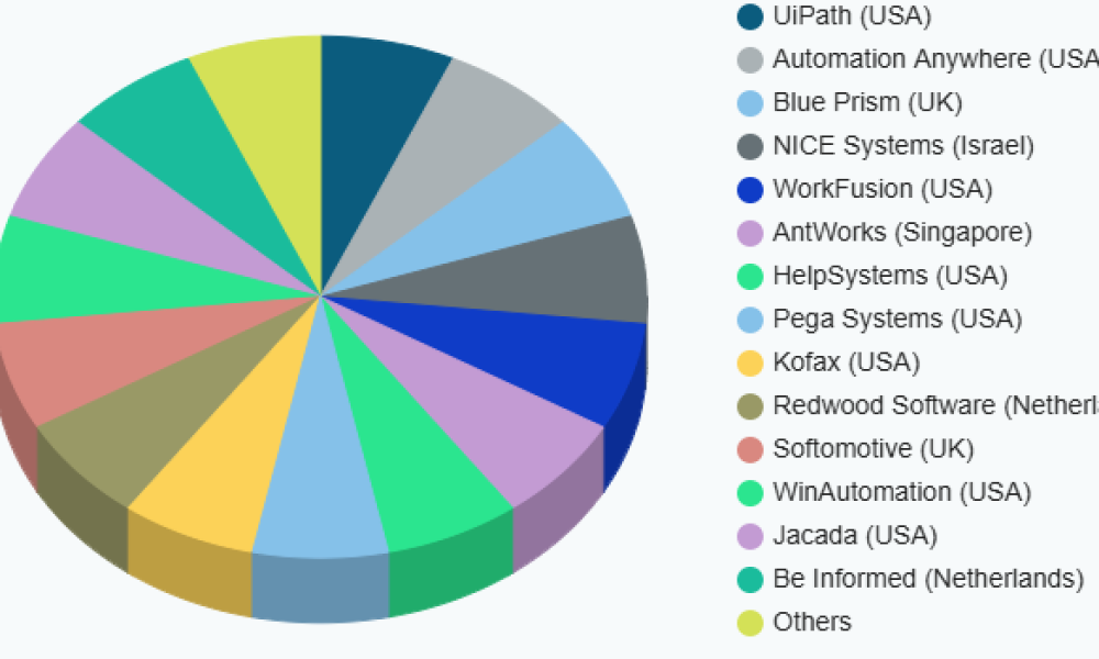 Robotic Process Automation (RPA) Market - Global Industry Size & Growth Analysis 2020-2033