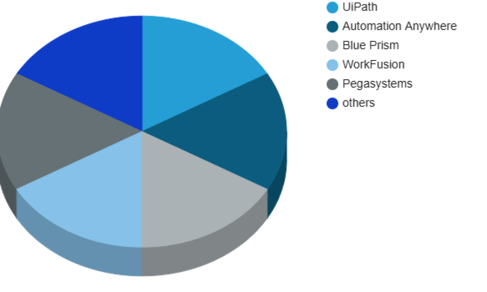 Robotic Process Automation in HR Market
