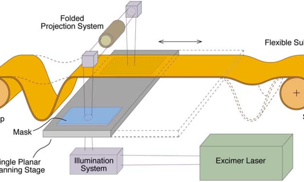 Roll-to-Roll Technologies for Flexible Devices Market