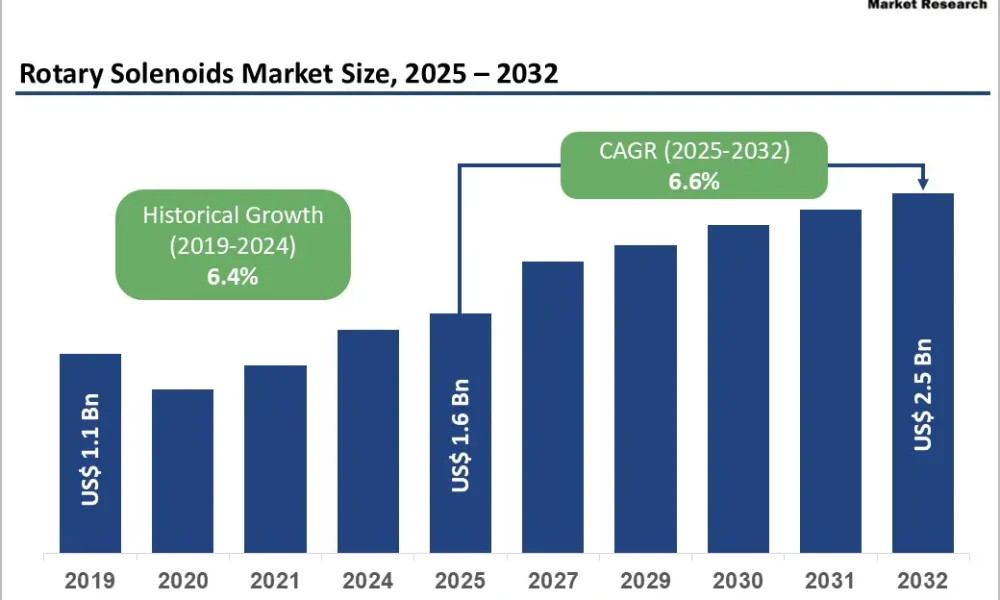 Rotary Solenoids Market