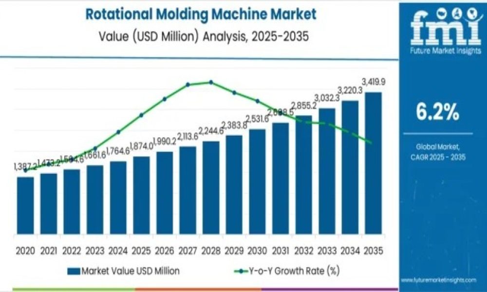 Rotational Molding Machine Market