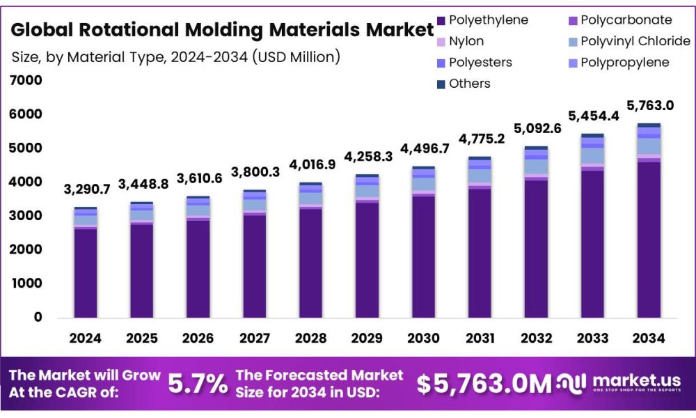 Rotational Molding Materials Market