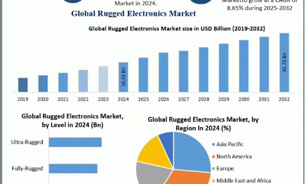 Rugged Electronics Market
