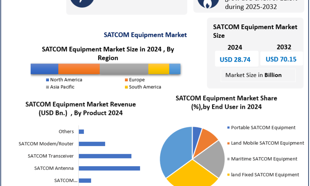SATCOM Equipment Market