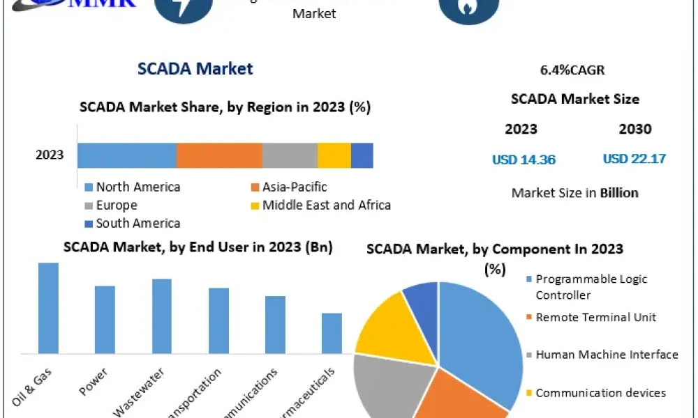 SCADA-Market