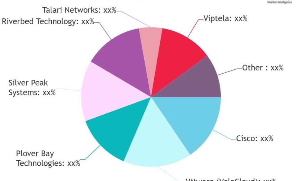 SD-WAN Router Market Shows Incredible Growth Soon - Newstrail