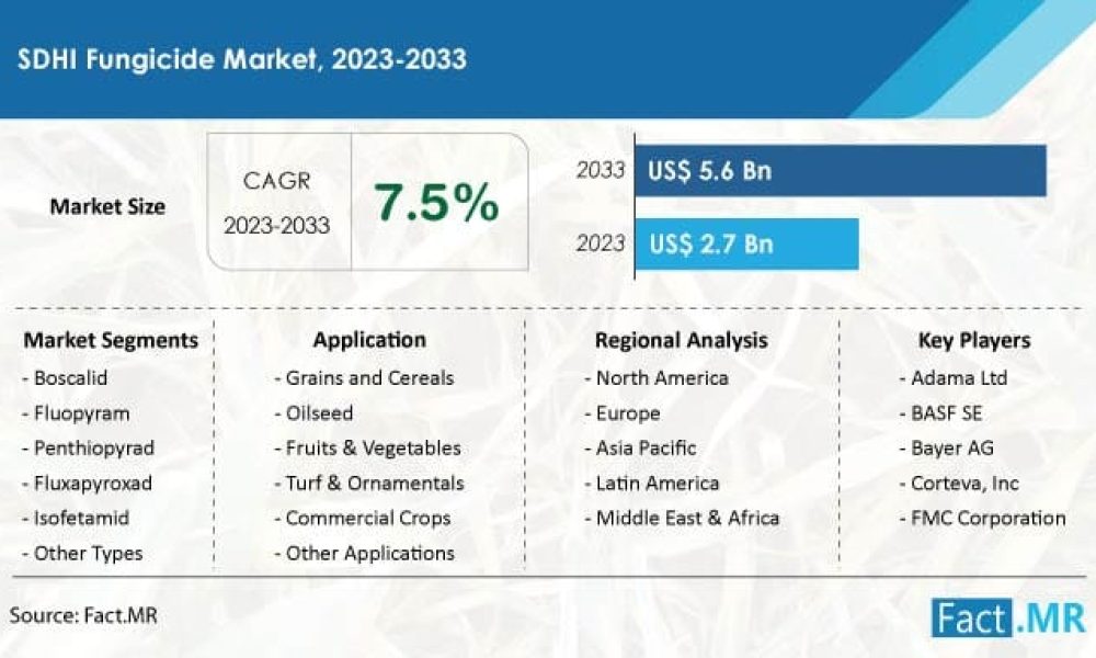 SDHI Fungicide Market