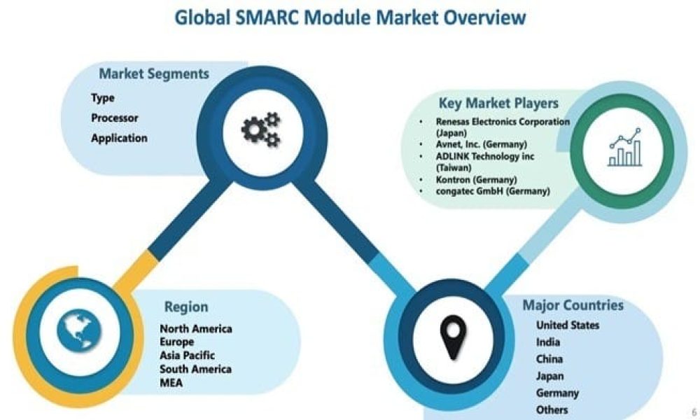 SMARC Module Market