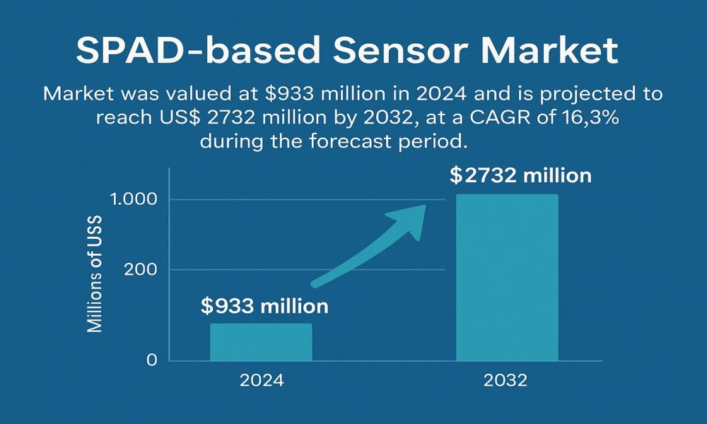 SPAD based Sensor Market: Strategic Outlook and Forecast, 2025-2032 ...