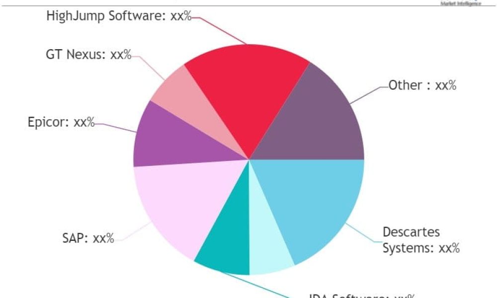 SaaS-based SCM Market Hits New High | Major Giants Epicor, Kewill ...