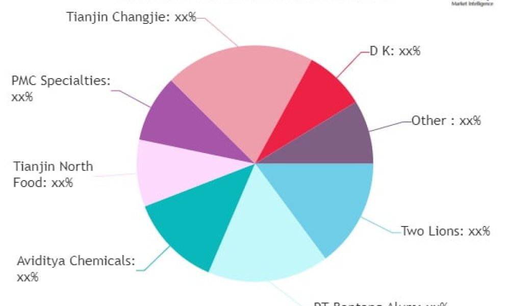 Saccharin Market 2023 Trends Now and Beyond Newstrail