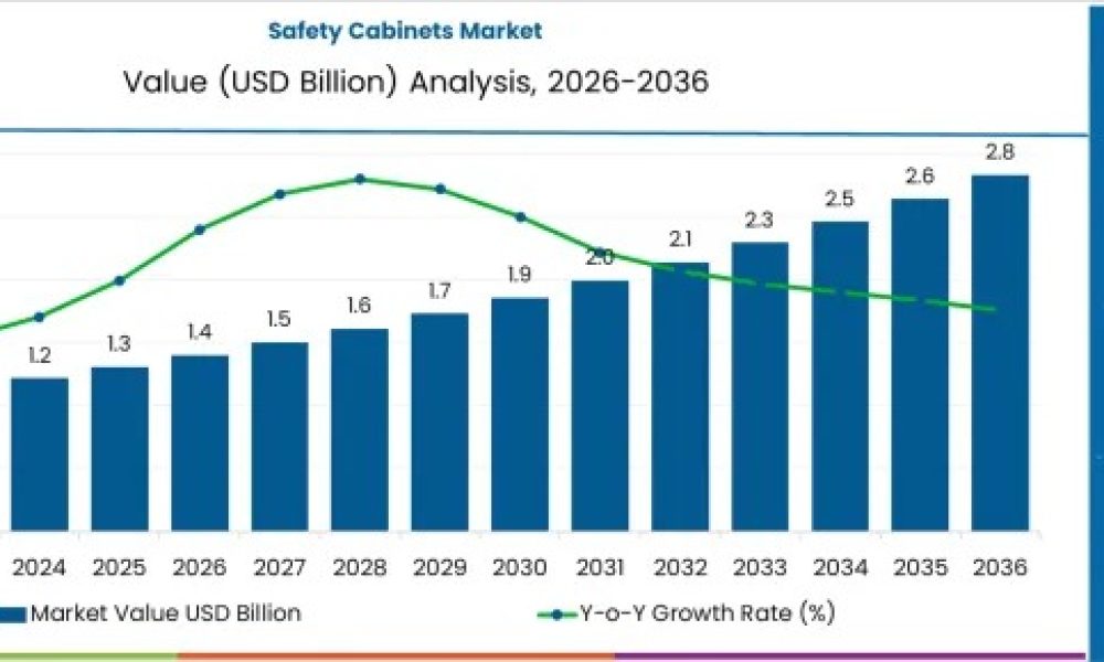 Safety Cabinets Market