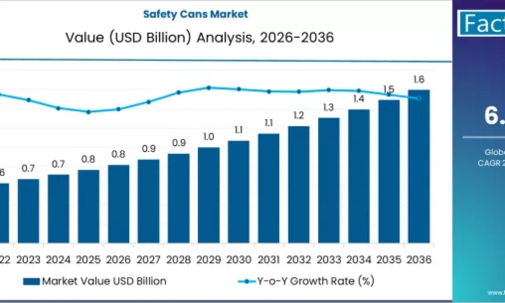 Safety Cans Market