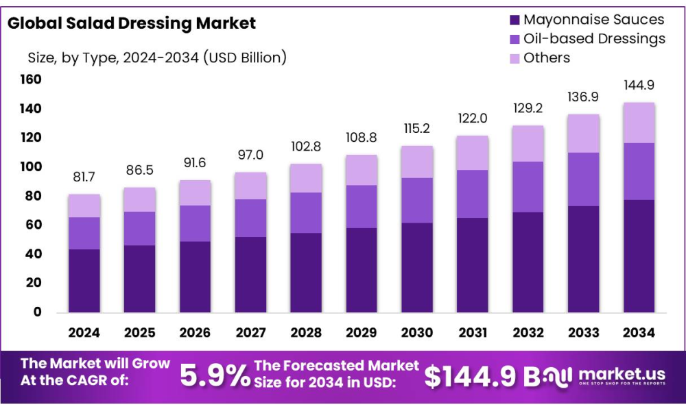 Salad Dressing Market