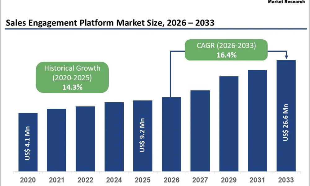 Sales Engagement Platform Market