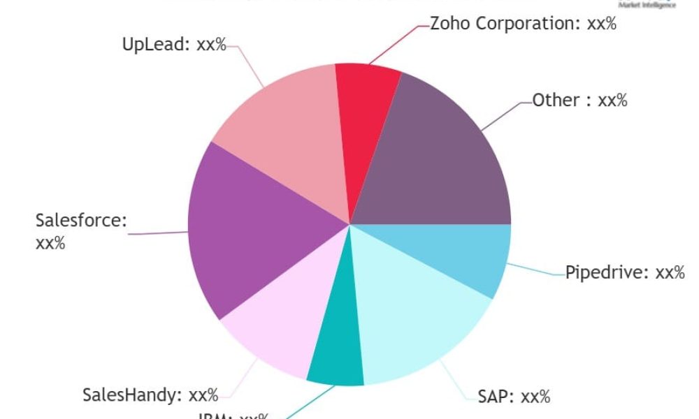 Sales Management Tools Market