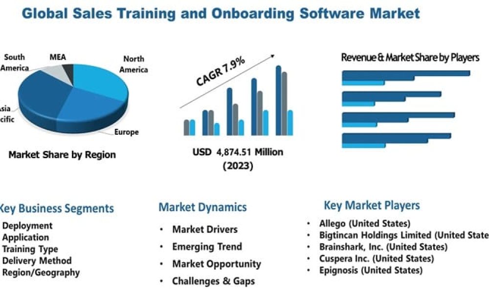 Sales Training and Onboarding Software Market