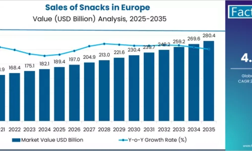 Sales of Snacks in Europe