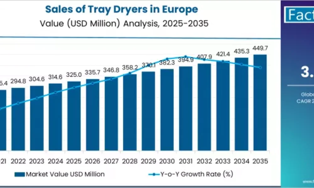 Sales of Tray Dryers in Europe
