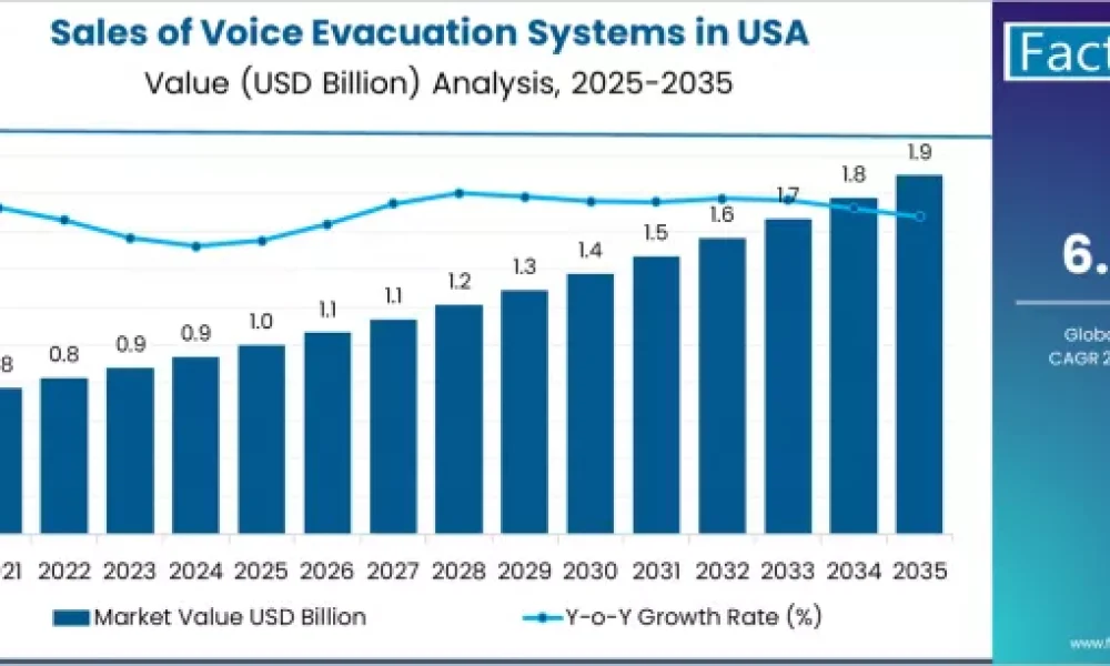 Sales of Voice Evacuation Systems in USA