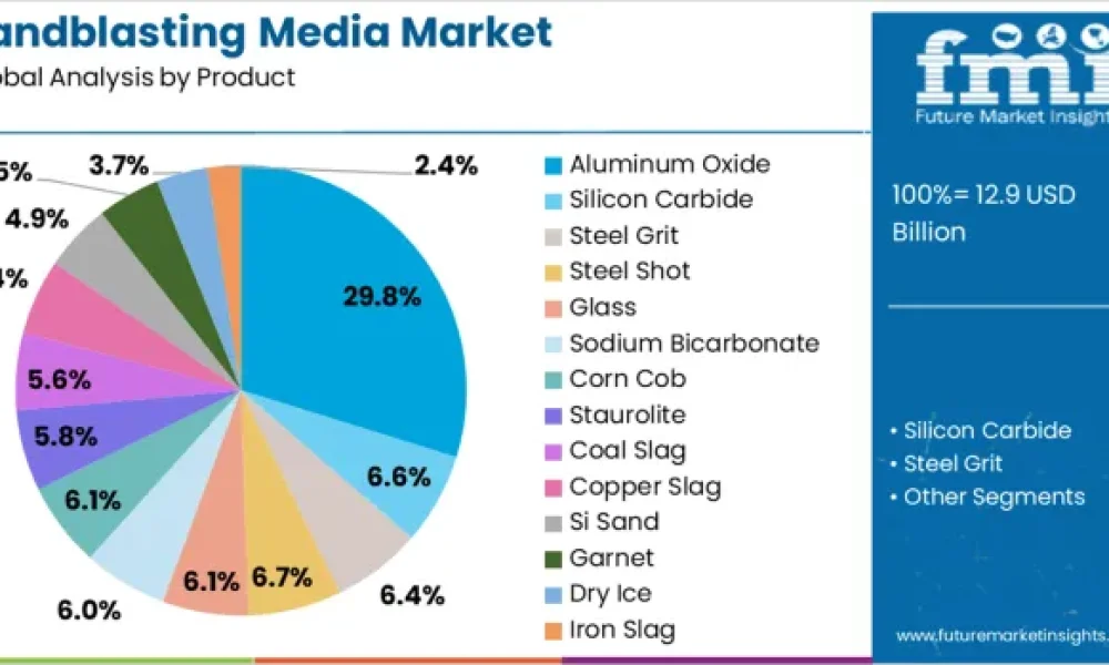 Sandblasting Media Market