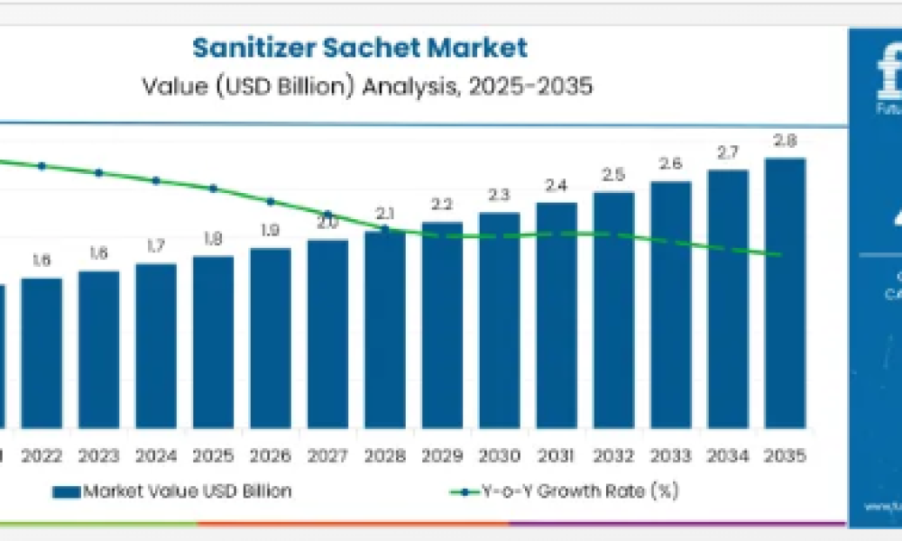 Sanitizer Sachet Market