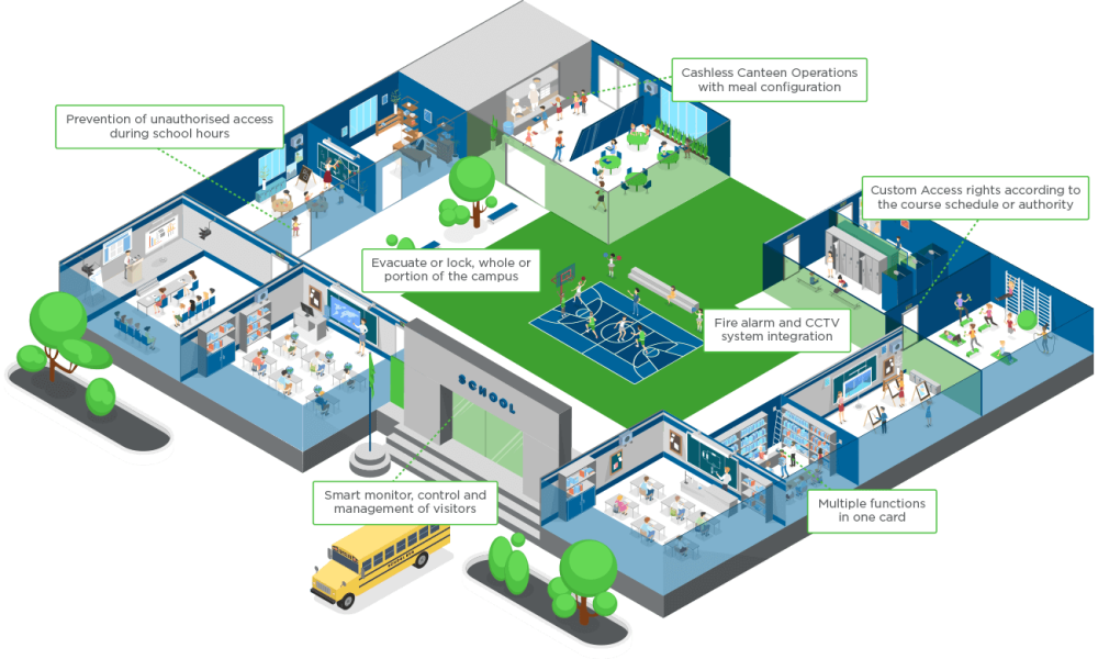 School Access Control and Attendance Management System Market