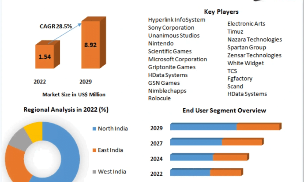 India Gaming Market