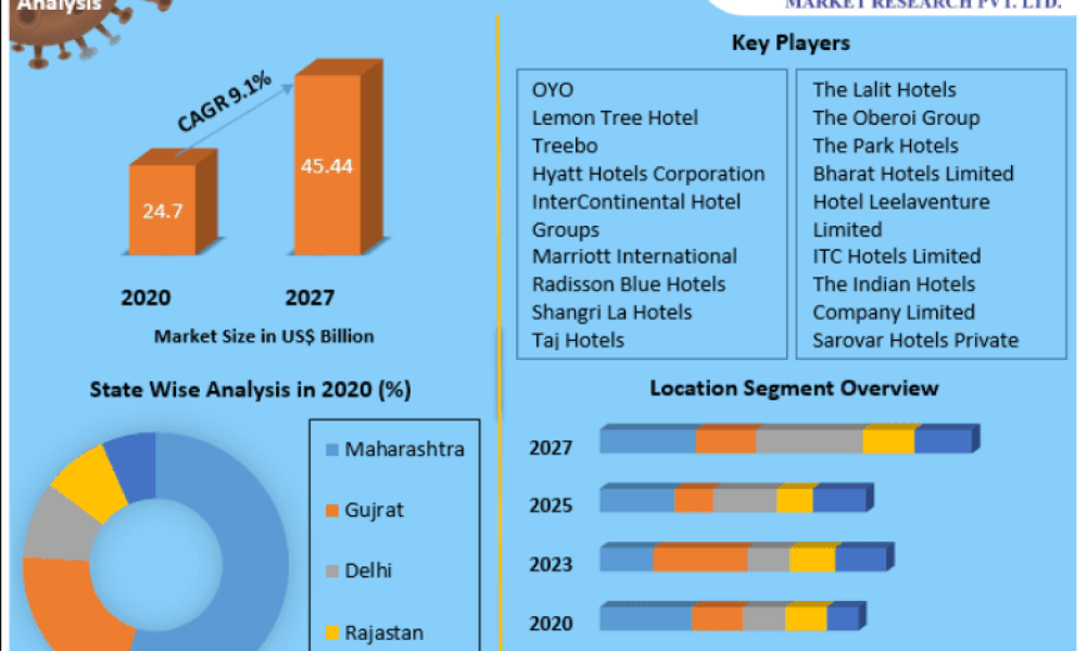 India Hotels Market
